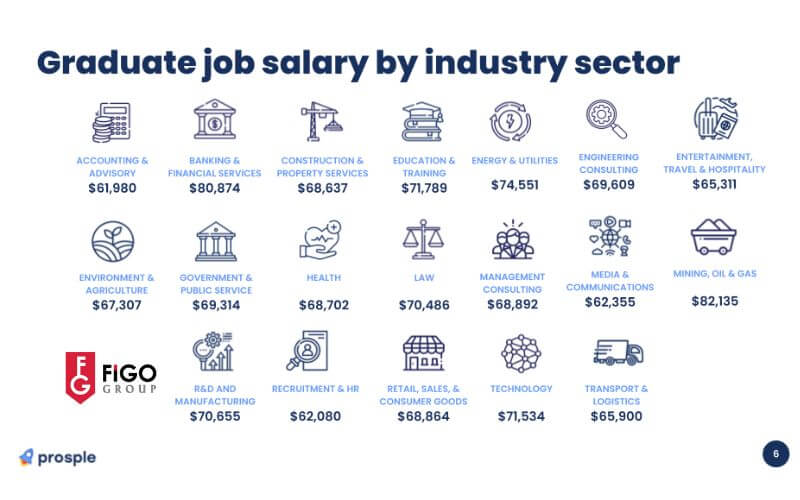 me1bba9c20lc6b0c6a1ng20trung20bc3acnh20ce1bba7a20sinh20vic3aan20c39ac20theo20ngc3a0nh Mức lương trung bình của sinh viên Úc theo ngành