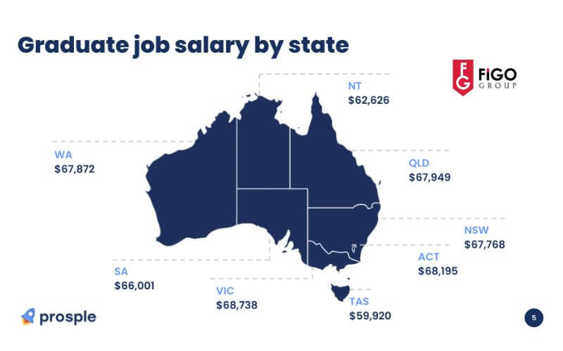 me1bba9c20lc6b0c6a1ng20trung20bc3acnh20sau20c491e1baa1i20he1bb8dc20e1bb9f20c39ac20nc483m20202320theo20tie1bb83u20bang Mức lương trung bình sau đại học ở Úc năm 2023 theo tiểu bang