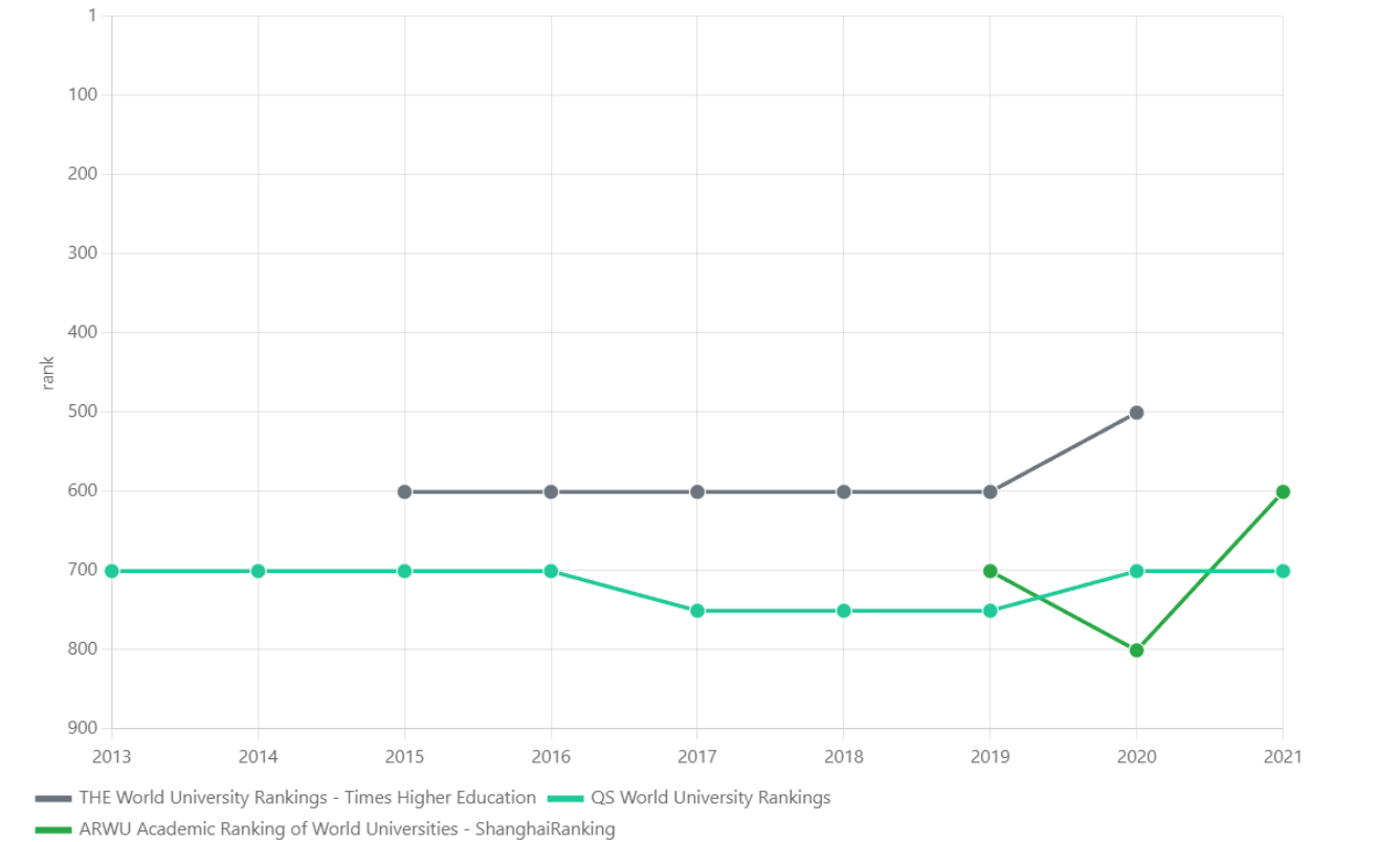 Bảng xếp hạng mới nhất của Đại học Nam Queensland