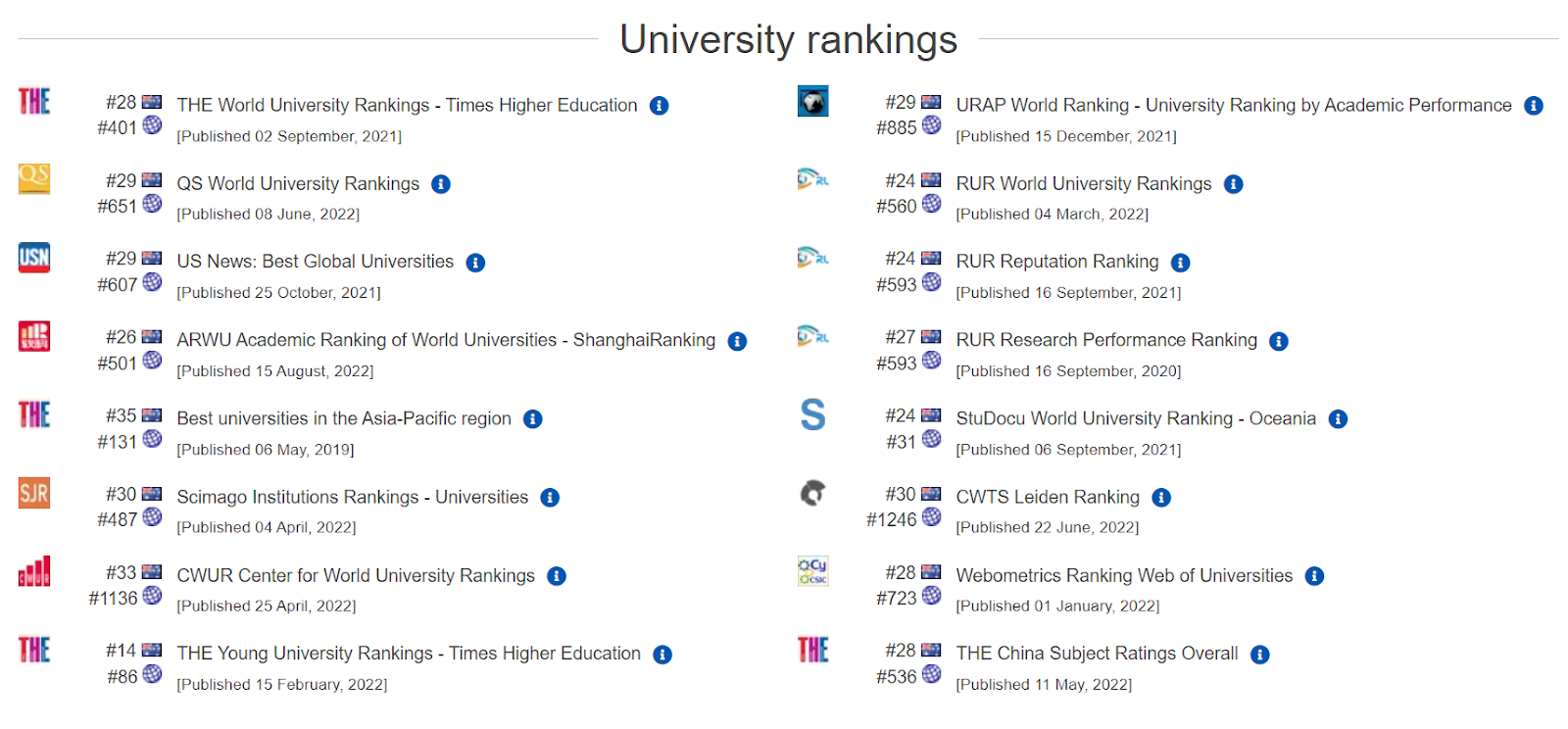 Bảng xếp hạng mới nhất của Đại học Nam Queensland 2022 2023