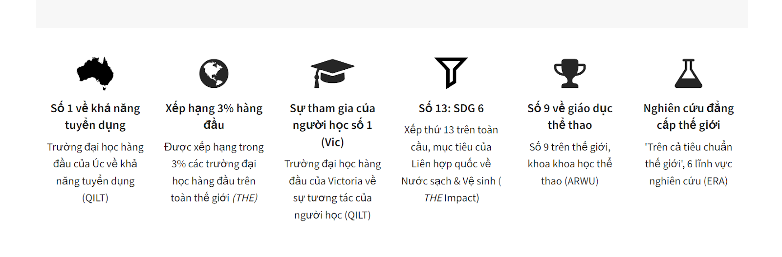 xếp hạng danh giá và giải thưởng toàn cầu của đại học Victoria
