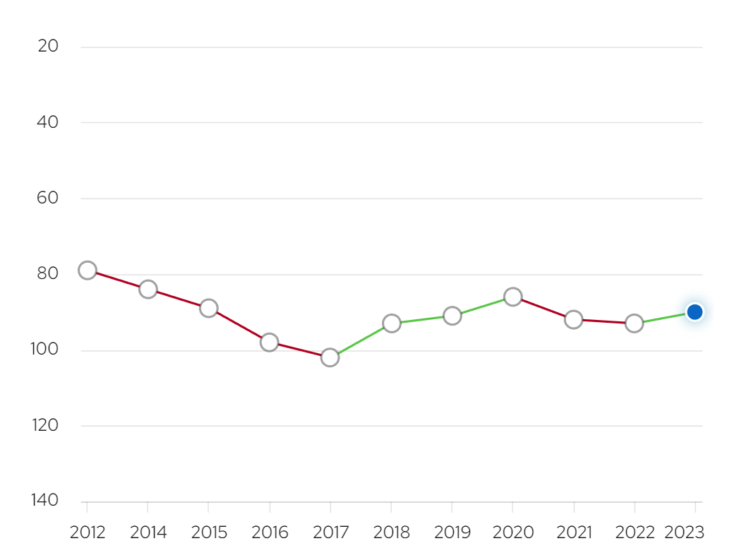 Xếp hạng của Đại học Tây Úc qua các năm ( QS World University Rankings)