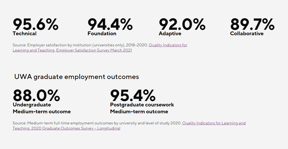 Mức độ hài lòng của nhà tuyển dụng cho sinh viên tốt nghiệp Đại học Tây Úc