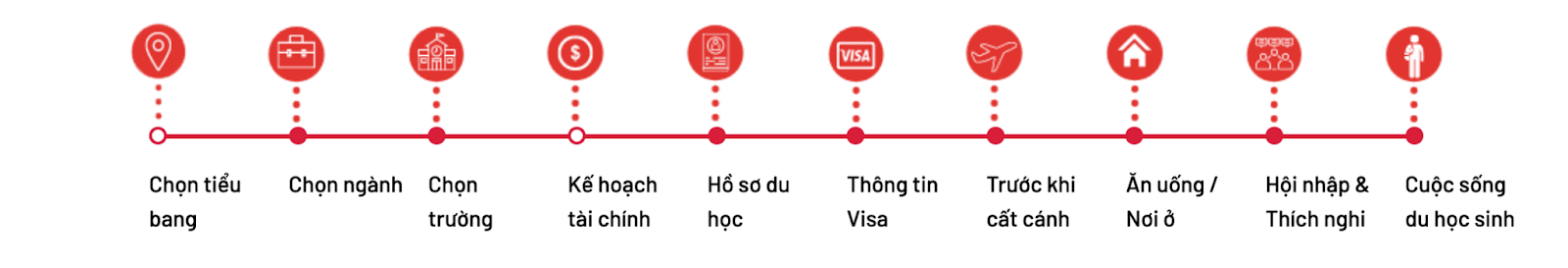 lộ trình du học mỹ
