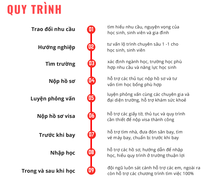 quy trình tư vấn