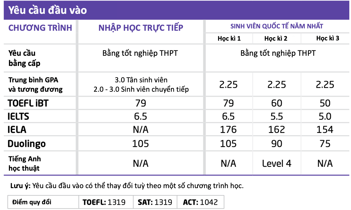 Điều kiện đầu vào của Chương trình đào tạo Đại học