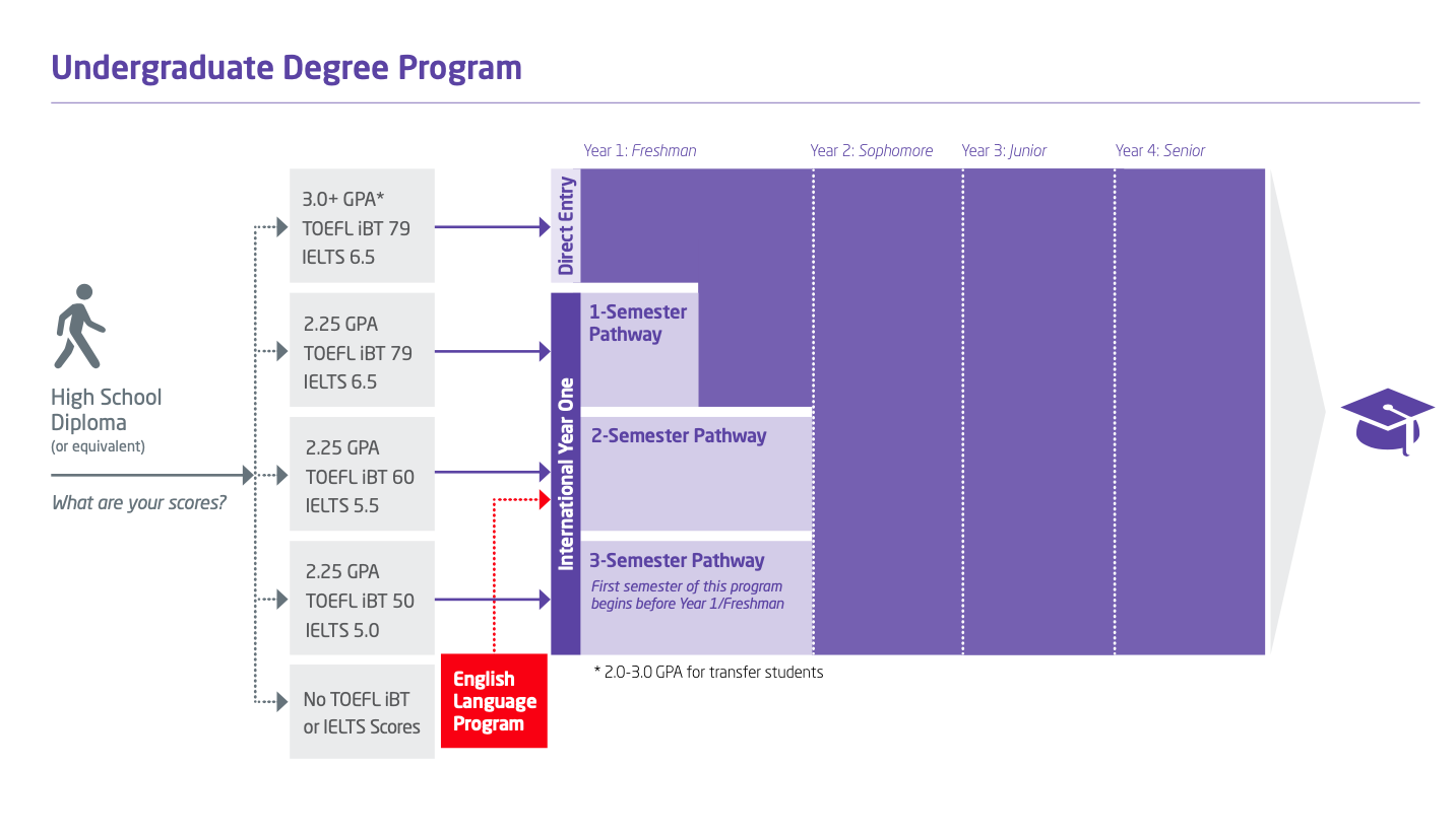 lộ trình học Dự bị đại học tại ISU