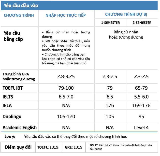 Điều kiện đầu vào của Chương trình đào tạo Sau Đại học tại ISU