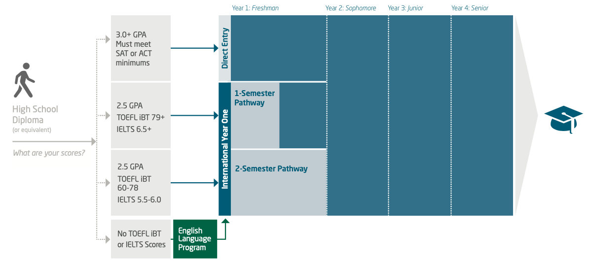 lộ trình tiếng anh cho du học sinh